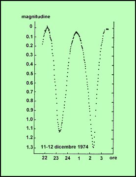 Figura 9 - Curva di luce di Eros